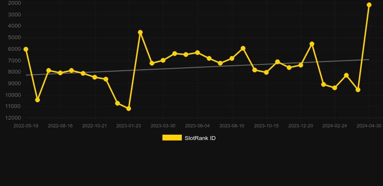 World Cup Fever. Graph of game SlotRank