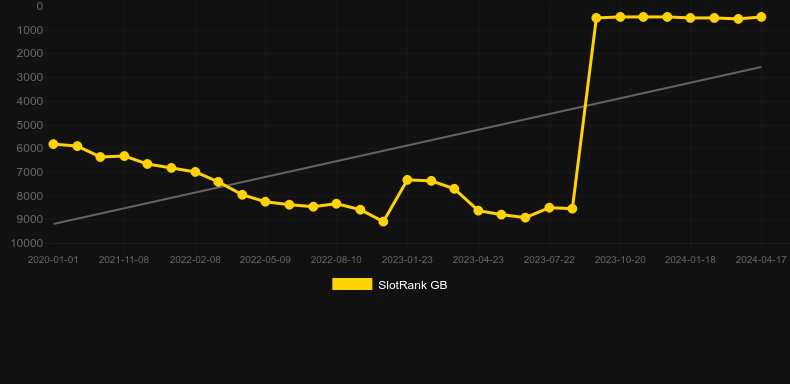 World Cup Keno. Graph of game SlotRank