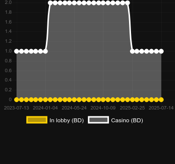 Количество казино, в которых можно найти World Cup (Mobilots). Рынок: Украина