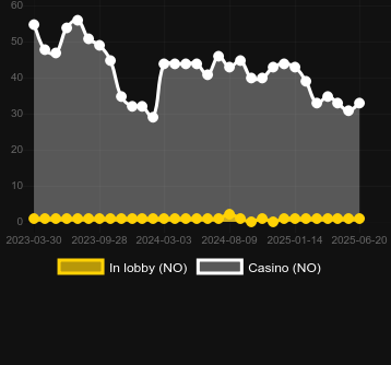 Количество казино, в которых можно найти World Cup Roulette Platinum. Рынок: Украина