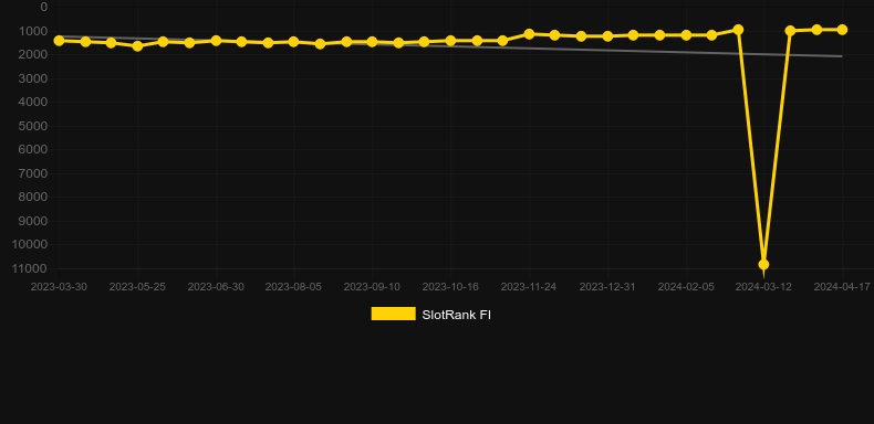 World Cup Roulette Platinum. Graph of game SlotRank