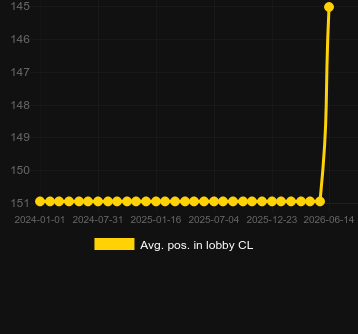 Promedio Posición en el lobby para World Cup Roulette. Mercado: Tailandia