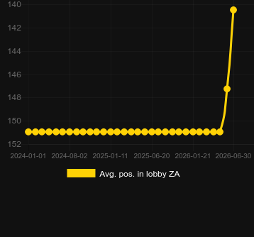 Avg. Position in lobby for World Cup Roulette. Market: Philippines