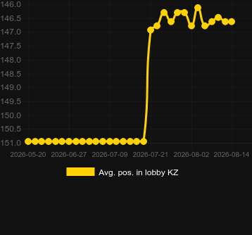 Avg. Position in lobby for World Cup Roulette. Market: Korea, Republic of
