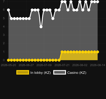 Quantity of casinos where you can find World Cup Roulette. Market: Korea, Republic of