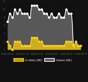 Quantité de casinos où vous pouvez trouver World Cup Roulette. Marché : Malaisie