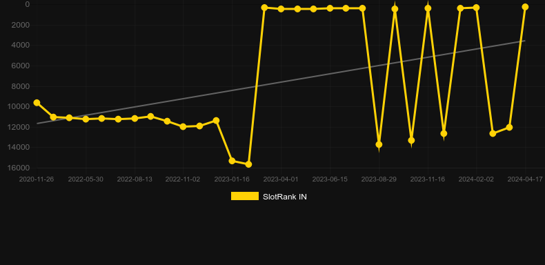 World Cup Roulette. Graph of game SlotRank