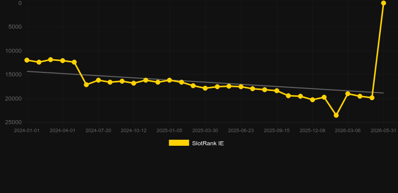 World Cup Roulette. Gráfico do jogo SlotRank