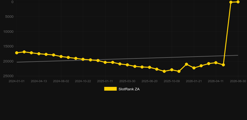 World Cup Roulette. Graph of game SlotRank