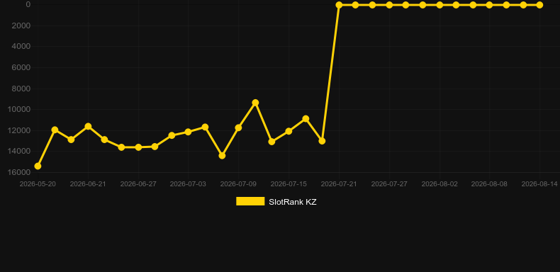 World Cup Roulette. Graph of game SlotRank