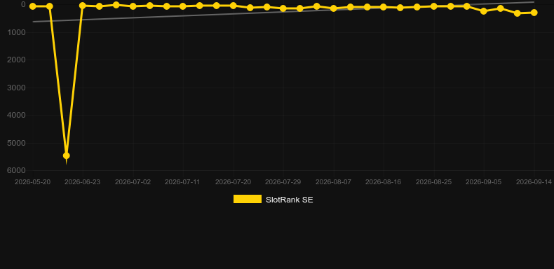 World Cup Roulette. Graphique du jeu SlotRank