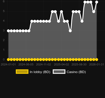 Quantité de casinos où vous pouvez trouver World of Gods: Niflheim. Marché : Canada
