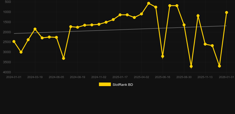 World of Gods: Niflheim. Graphique du jeu SlotRank