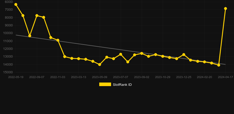 World of Monsters. Graph of game SlotRank