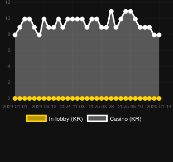 Numero dei casinò in cui puoi trovare Wunderfest. Mercato: Italia