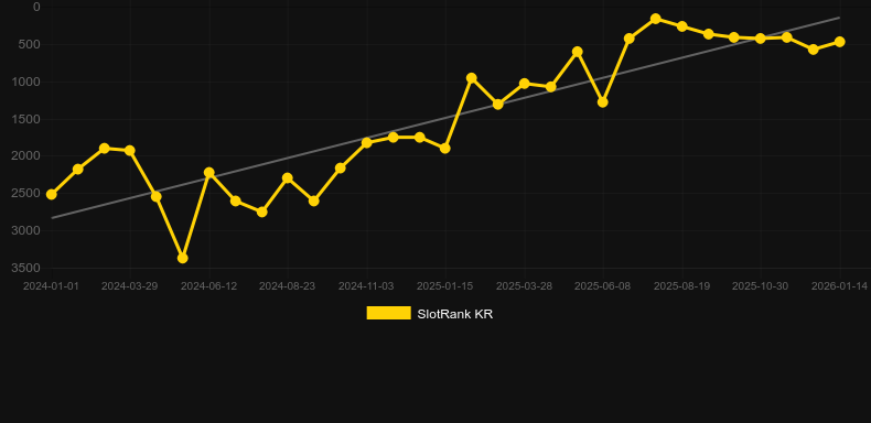 Wunderfest. Grafico del gioco SlotRank