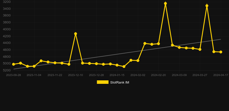 Wynloch Keep. Gráfico do jogo SlotRank