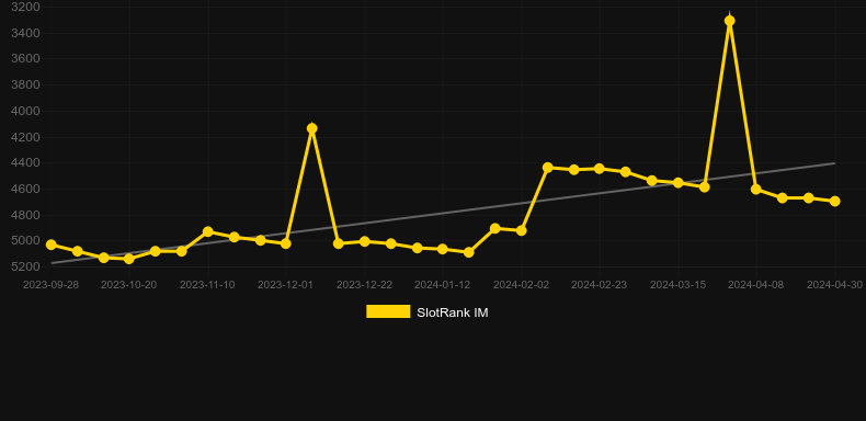 Wynloch Keep. Graph of game SlotRank