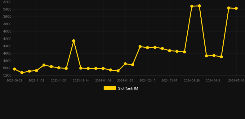 Wynloch Keep. Gráfico do jogo SlotRank