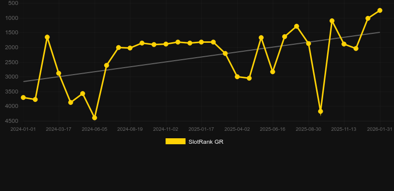 X-Bomber. Графік SlotRank