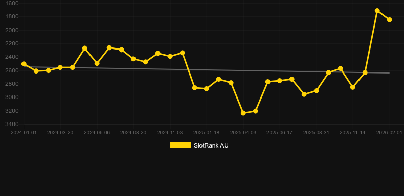 X-Demon. Gráfico do jogo SlotRank