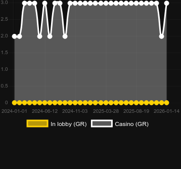 Cantidad de casinos donde puedes encontrar X Elements. Mercado: España