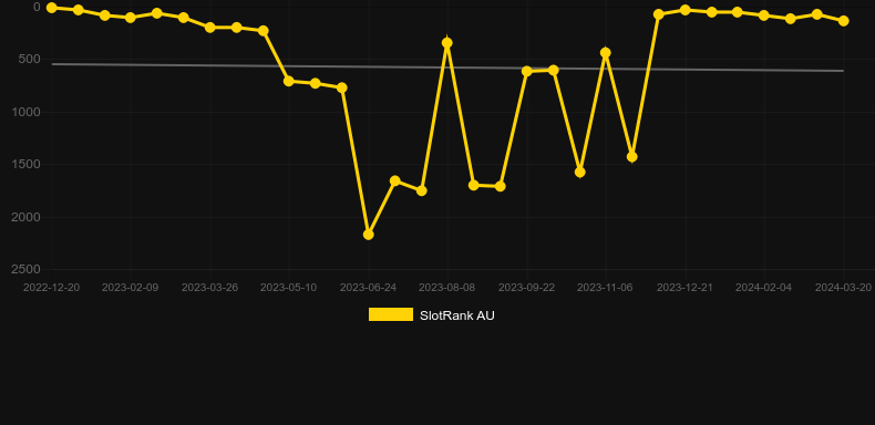 X-Mas Buffalo. Graph of game SlotRank