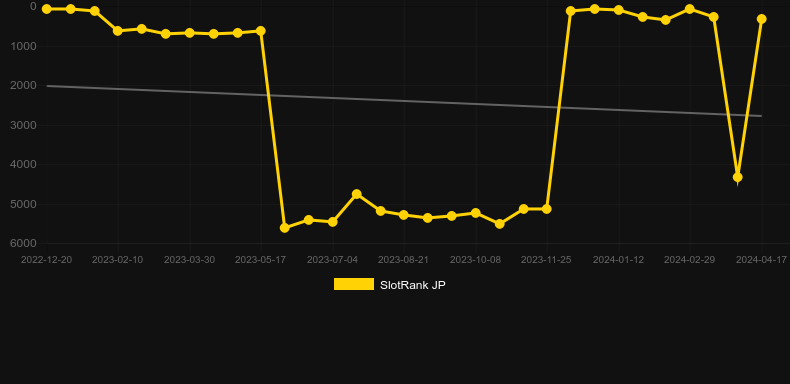 X-Mas Buffalo. Γράφημα του παιχνιδιού SlotRank