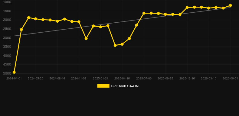 XL Roulette. Graph of game SlotRank