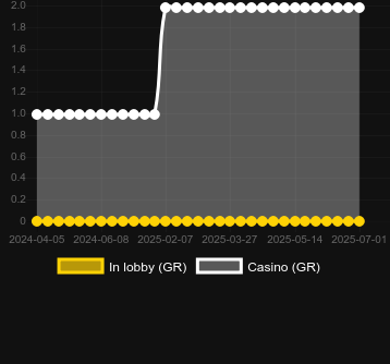 Количество казино, в которых можно найти Xi Yang Yang. Рынок: Украина