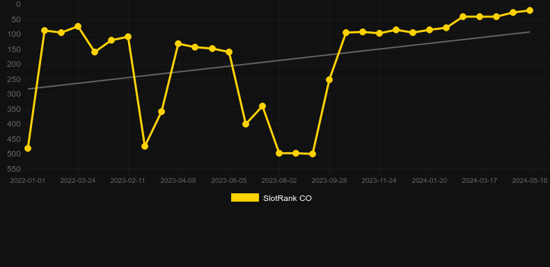 Xi You Ji. Graph of game SlotRank
