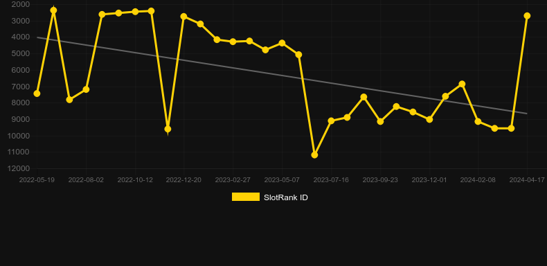 Xiao Fu Xing. Graph of game SlotRank