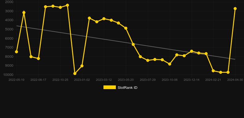 Xiao Fu Xing. Graph of game SlotRank