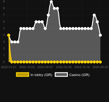 Количество казино, в которых можно найти Xibalba. Рынок: Украина