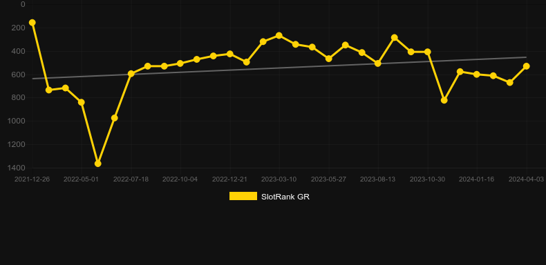 Xibalba. Graph of game SlotRank
