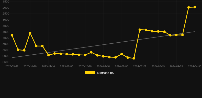 Xing Fu Fortune. Graph of game SlotRank