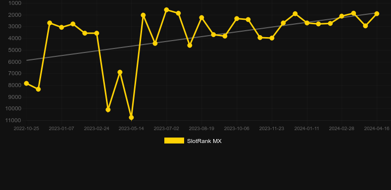Xmas Cash. Graph of game SlotRank