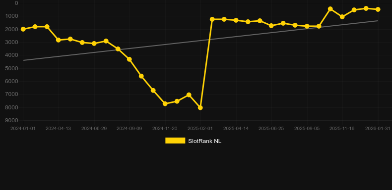 Xmas Collection 10 Lines. Graph of game SlotRank