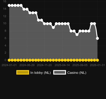 Quantidade de cassinos onde você pode encontrar Xmas Collection 30 Lines. Mercado: Portugal
