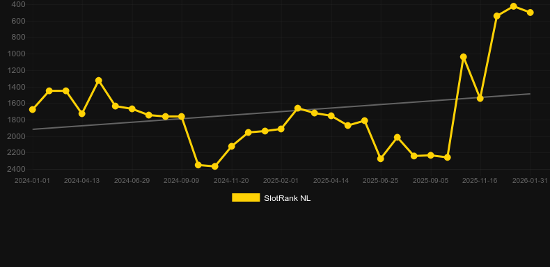 Xmas Collection 30 Lines. Gráfico do jogo SlotRank