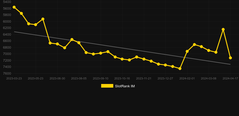 Xmas. Graph of game SlotRank
