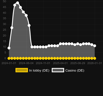 Ποσότητα καζίνο στα οποία μπορείτε να βρείτε Xploding Pumpkins. Αγορά: Ελλάδα