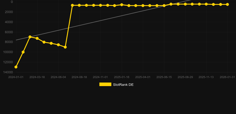 Xploding Pumpkins. Γράφημα του παιχνιδιού SlotRank