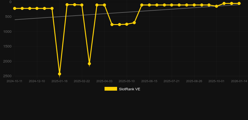 Xtra Hot. Графік SlotRank