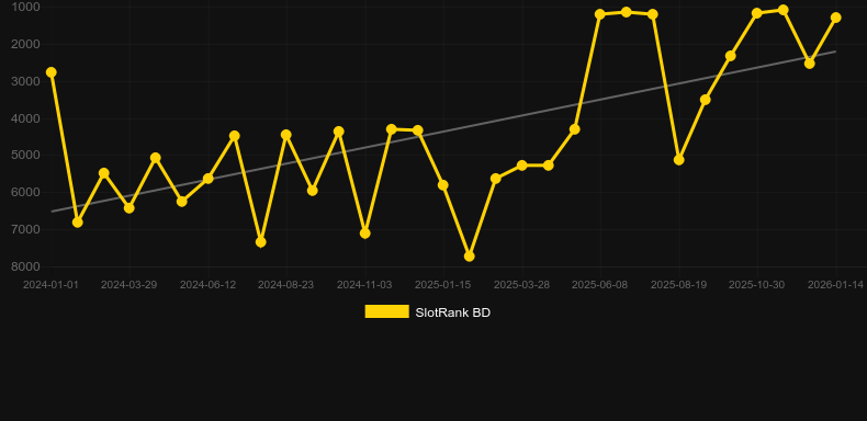 Xtreme Hot. Grafico del gioco SlotRank