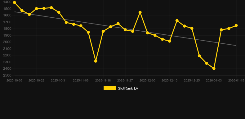 Xtreme Summer Hot. Graphique du jeu SlotRank