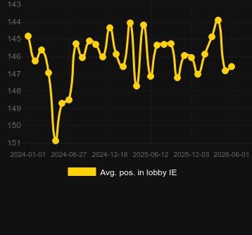 Avg. Position in lobby for Xxxtreme Lightning Roulette. Market: Japan