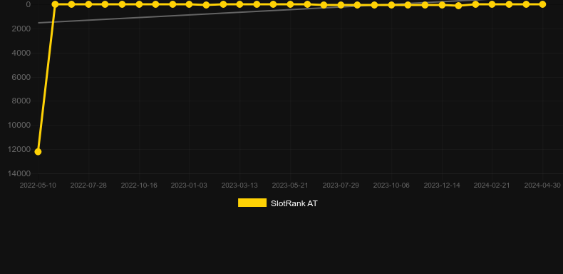 Graf hodnoty SlotRank pro hru Xxxtreme Lightning Roulette