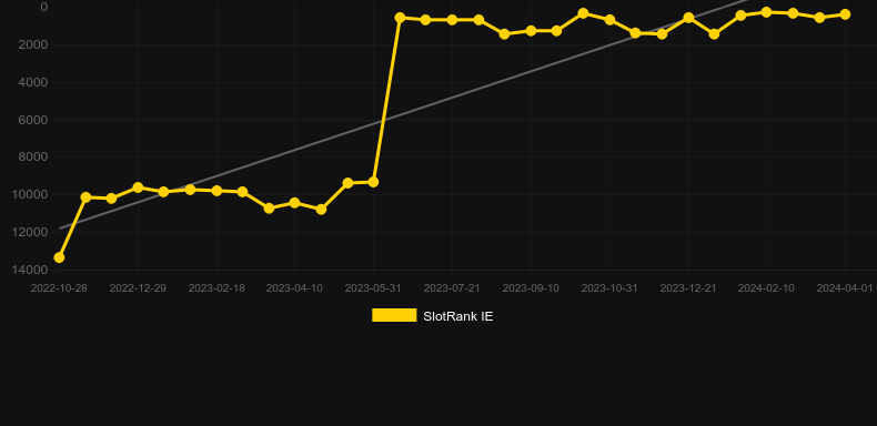 YAHTZEE. Graph of game SlotRank