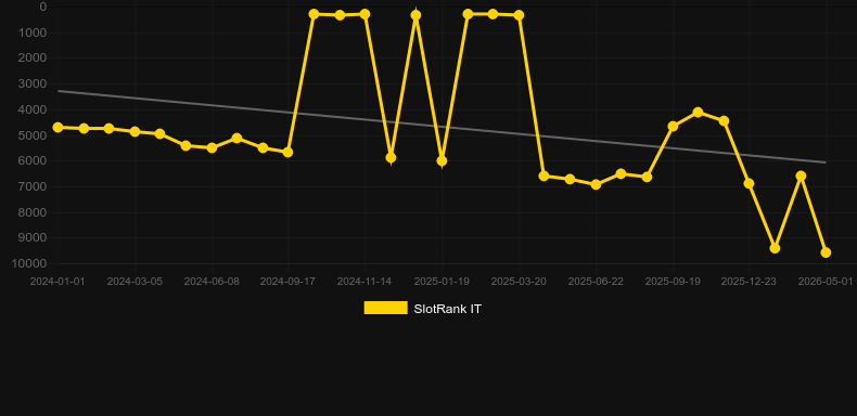 Yanahas Rite. Grafico del gioco SlotRank